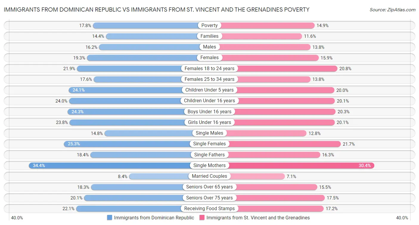 Immigrants from Dominican Republic vs Immigrants from St. Vincent and the Grenadines Poverty