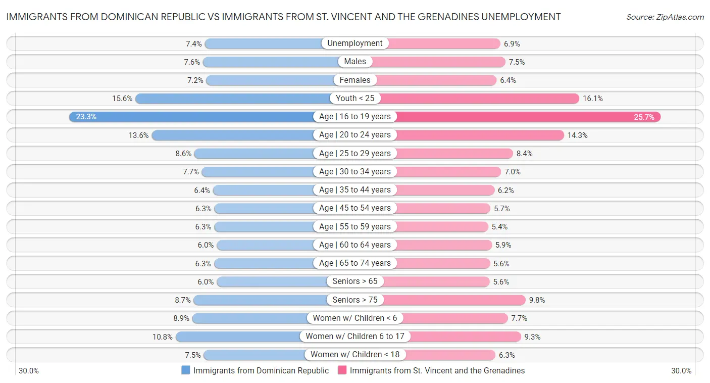 Immigrants from Dominican Republic vs Immigrants from St. Vincent and the Grenadines Unemployment
