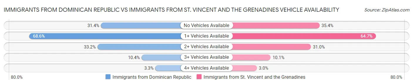 Immigrants from Dominican Republic vs Immigrants from St. Vincent and the Grenadines Vehicle Availability