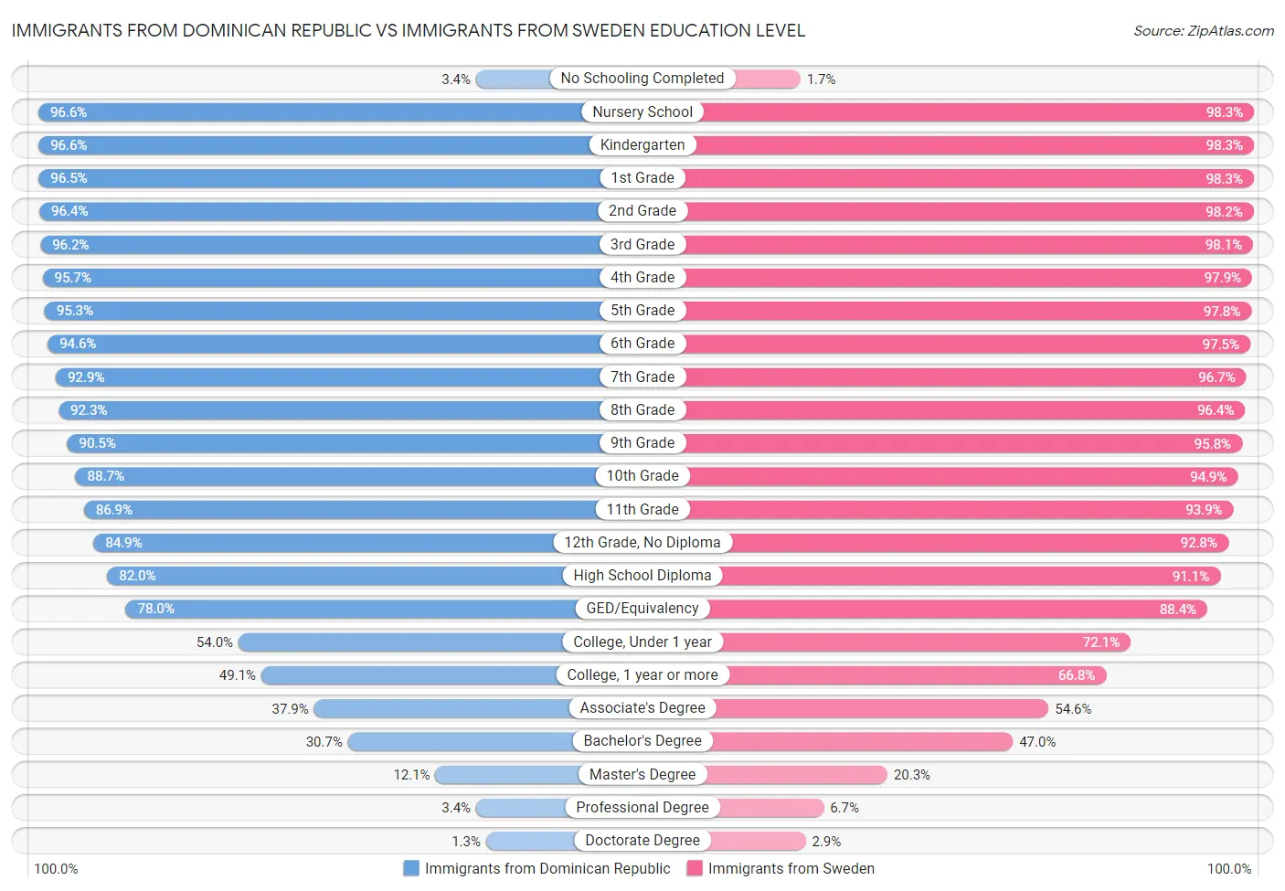 Immigrants from Dominican Republic vs Immigrants from Sweden Education Level