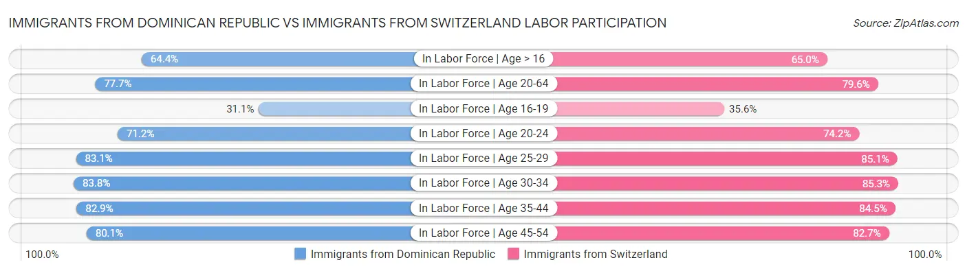 Immigrants from Dominican Republic vs Immigrants from Switzerland Labor Participation