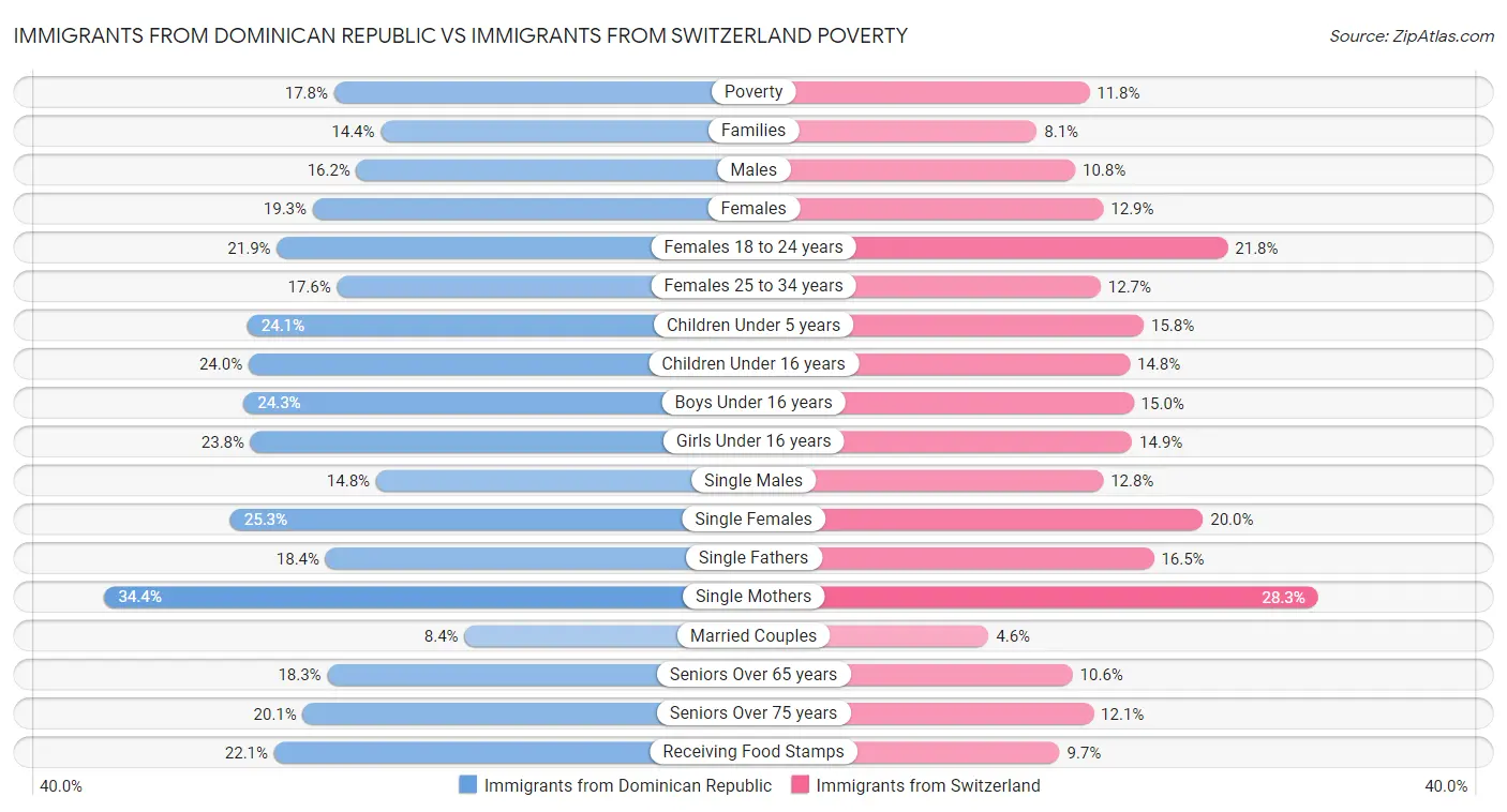 Immigrants from Dominican Republic vs Immigrants from Switzerland Poverty