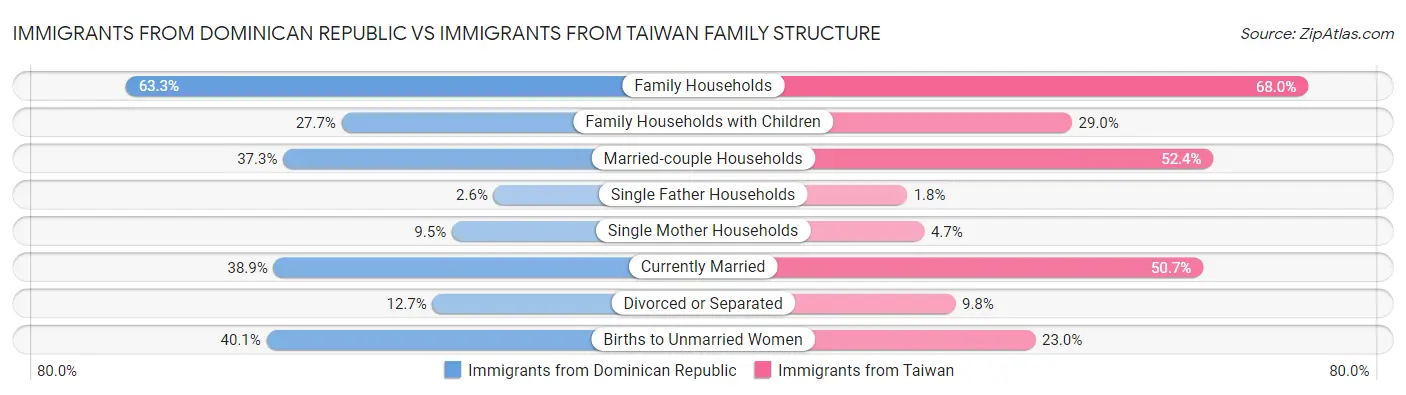 Immigrants from Dominican Republic vs Immigrants from Taiwan Family Structure