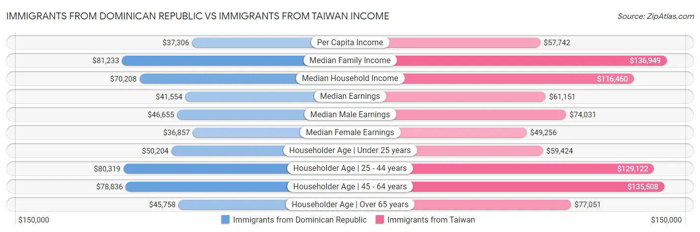 Immigrants from Dominican Republic vs Immigrants from Taiwan Income