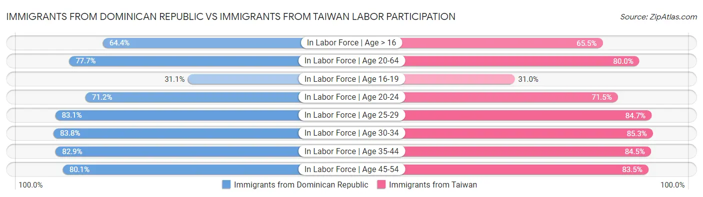 Immigrants from Dominican Republic vs Immigrants from Taiwan Labor Participation