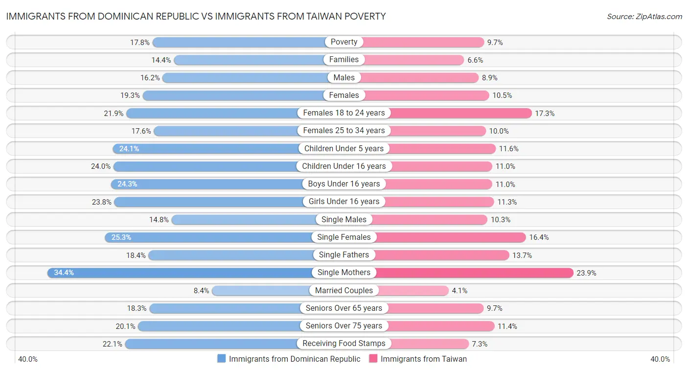 Immigrants from Dominican Republic vs Immigrants from Taiwan Poverty