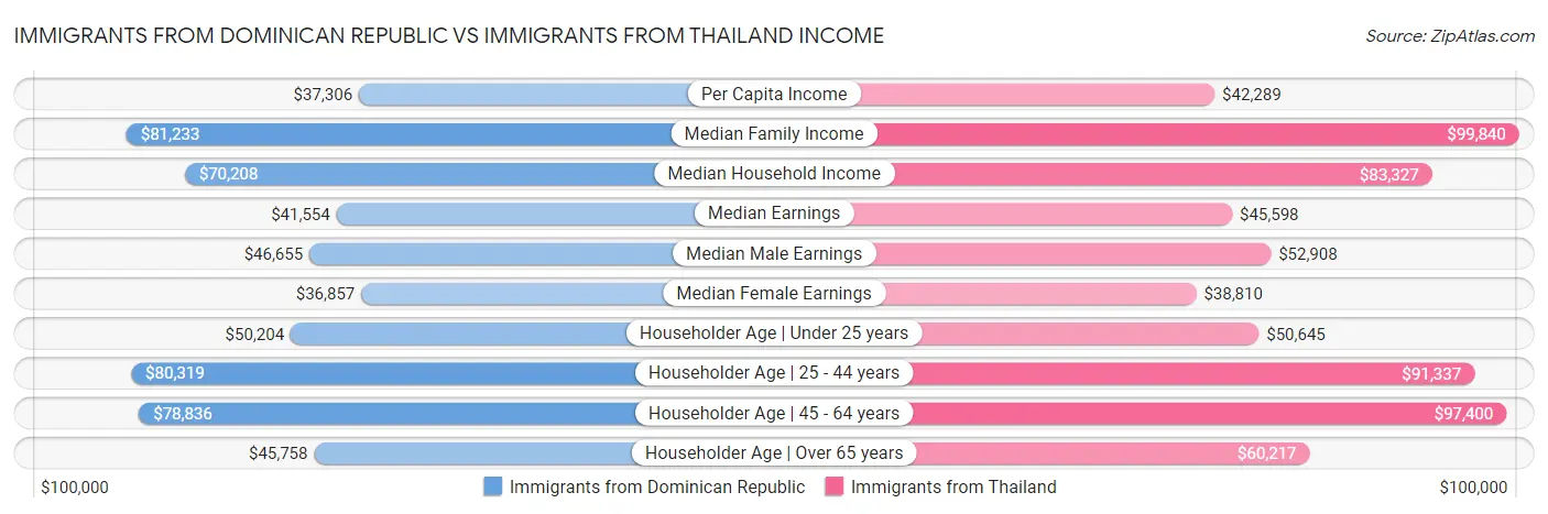 Immigrants from Dominican Republic vs Immigrants from Thailand Income