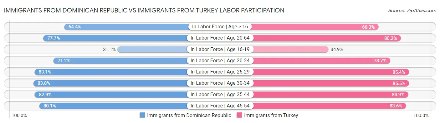 Immigrants from Dominican Republic vs Immigrants from Turkey Labor Participation