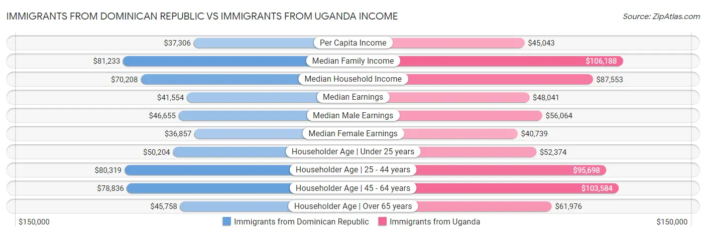 Immigrants from Dominican Republic vs Immigrants from Uganda Income