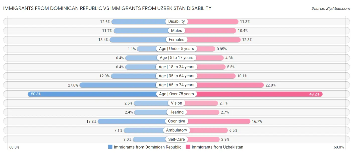 Immigrants from Dominican Republic vs Immigrants from Uzbekistan Disability