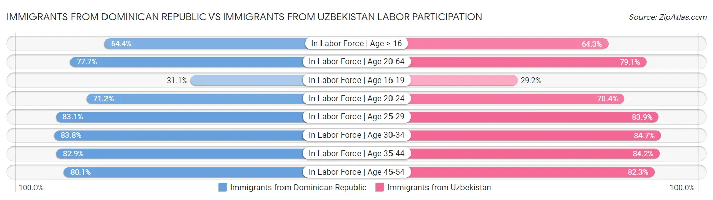 Immigrants from Dominican Republic vs Immigrants from Uzbekistan Labor Participation
