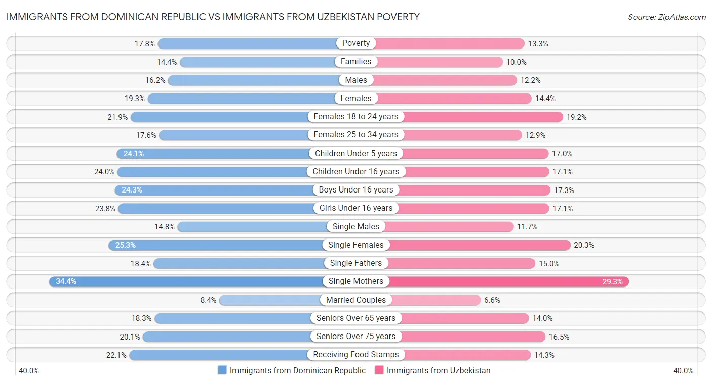 Immigrants from Dominican Republic vs Immigrants from Uzbekistan Poverty