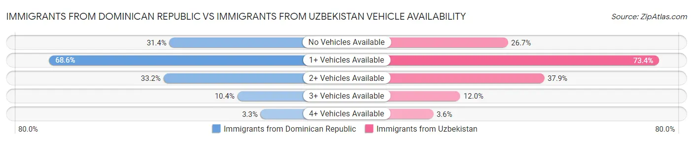 Immigrants from Dominican Republic vs Immigrants from Uzbekistan Vehicle Availability