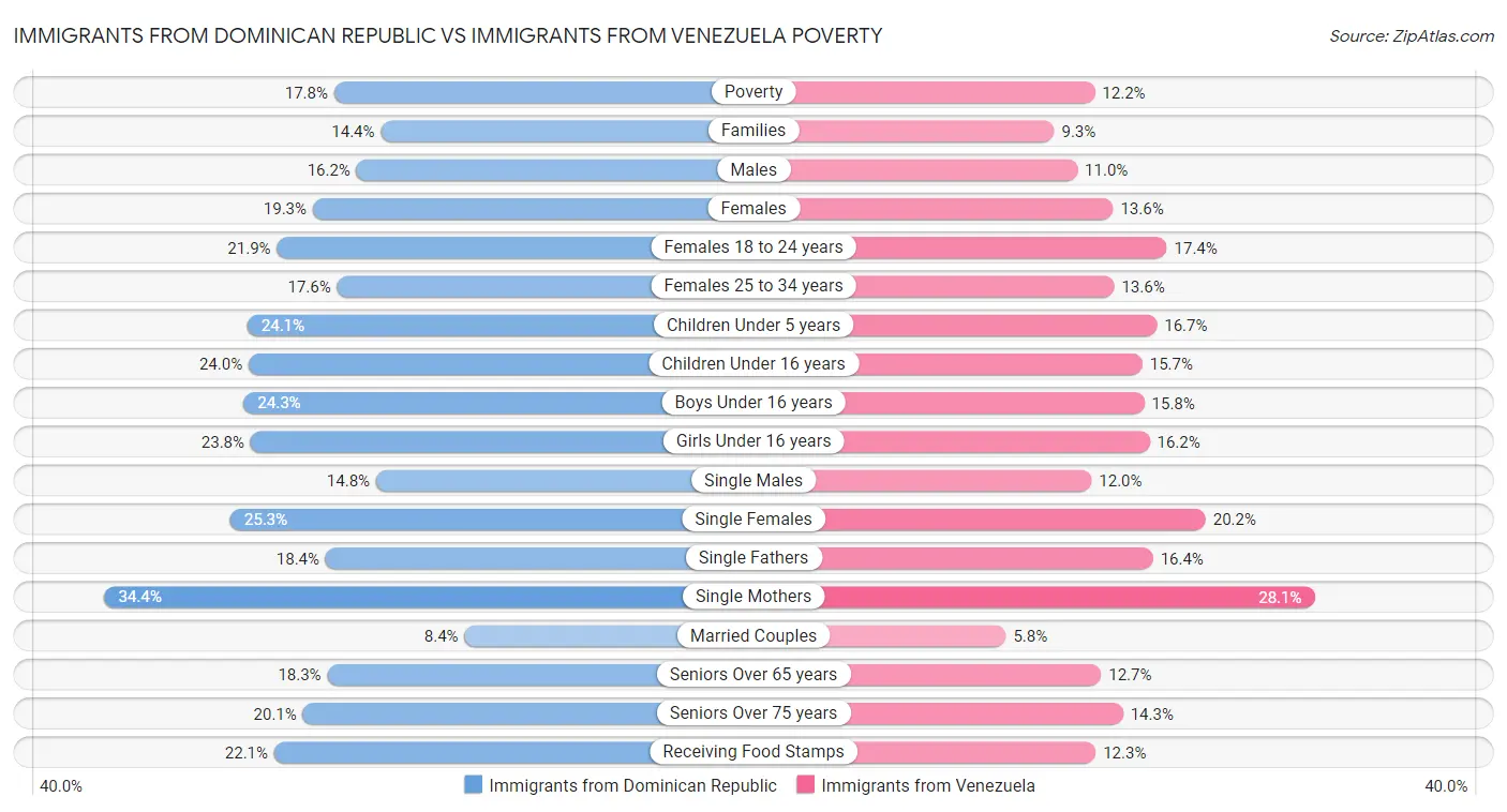 Immigrants from Dominican Republic vs Immigrants from Venezuela Poverty