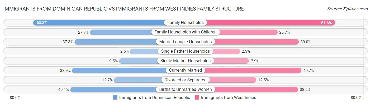 Immigrants from Dominican Republic vs Immigrants from West Indies Family Structure