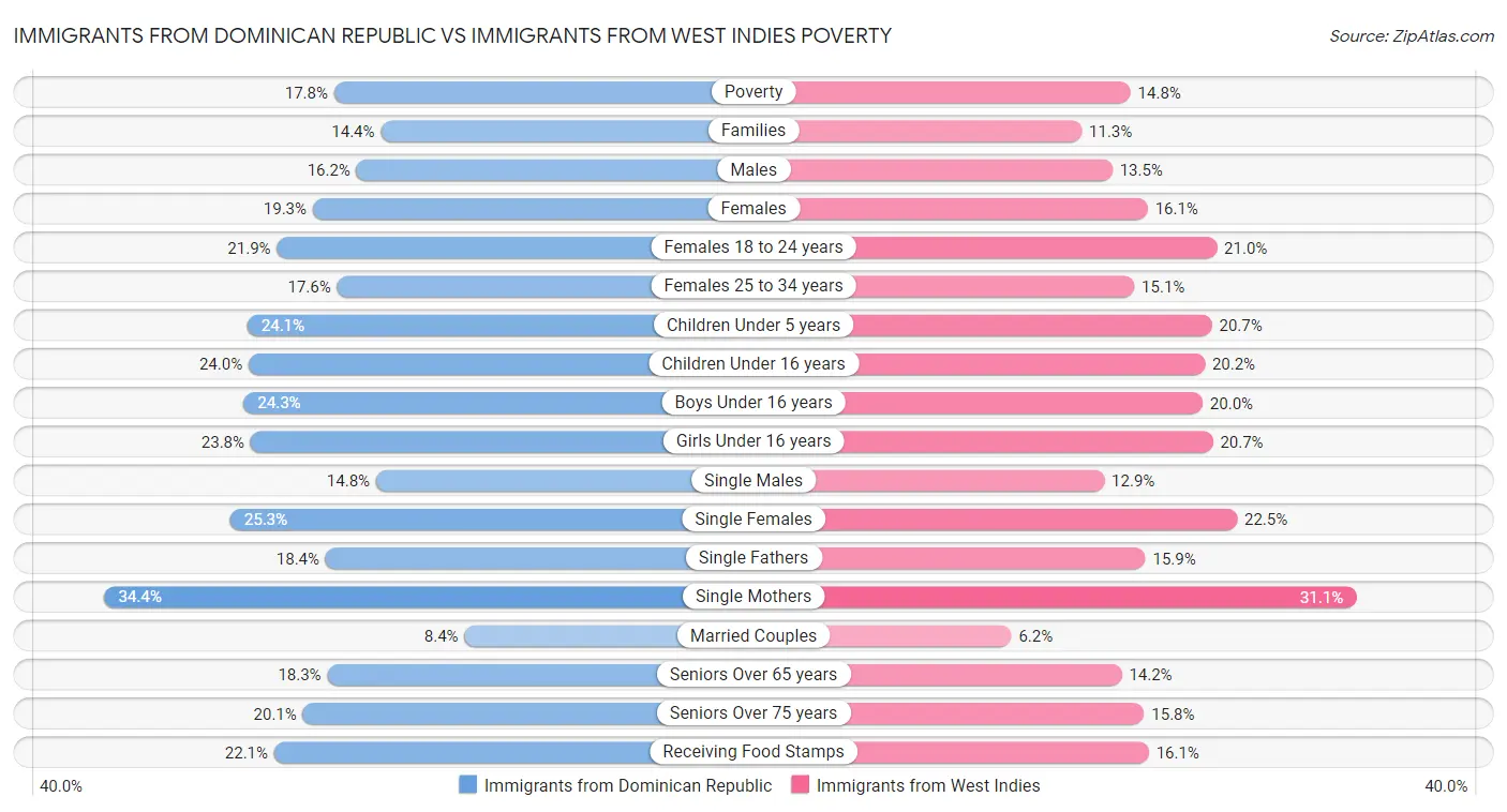 Immigrants from Dominican Republic vs Immigrants from West Indies Poverty