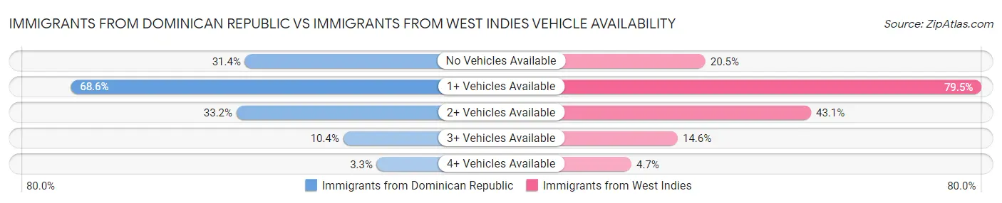 Immigrants from Dominican Republic vs Immigrants from West Indies Vehicle Availability