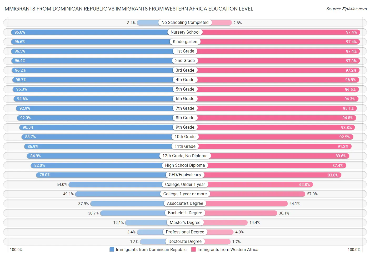 Immigrants from Dominican Republic vs Immigrants from Western Africa Education Level