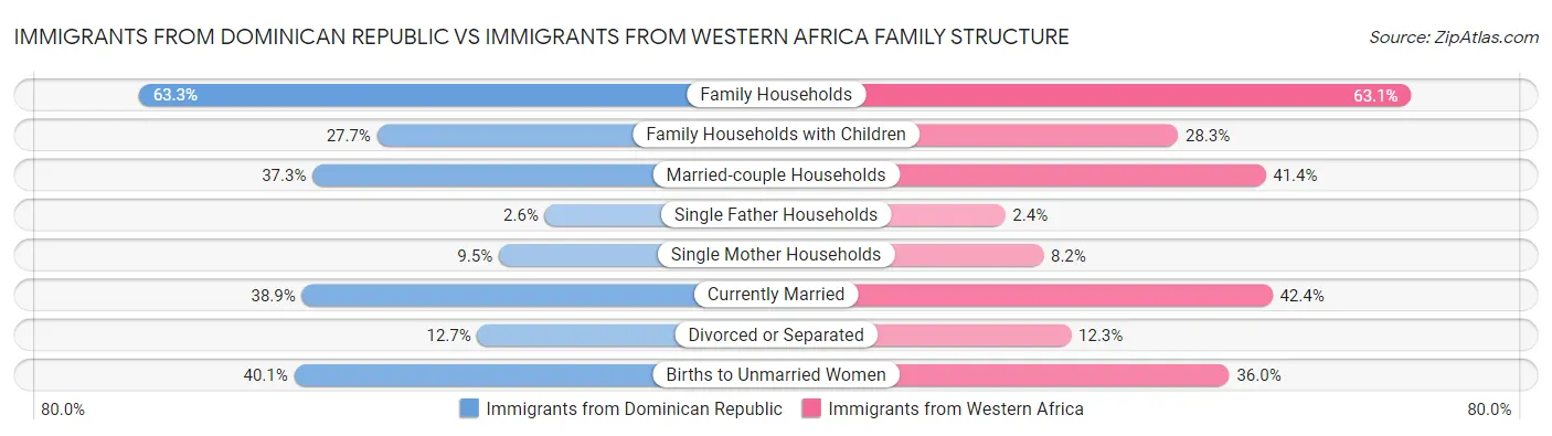 Immigrants from Dominican Republic vs Immigrants from Western Africa Family Structure