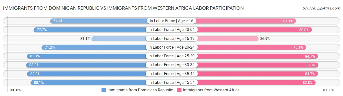 Immigrants from Dominican Republic vs Immigrants from Western Africa Labor Participation