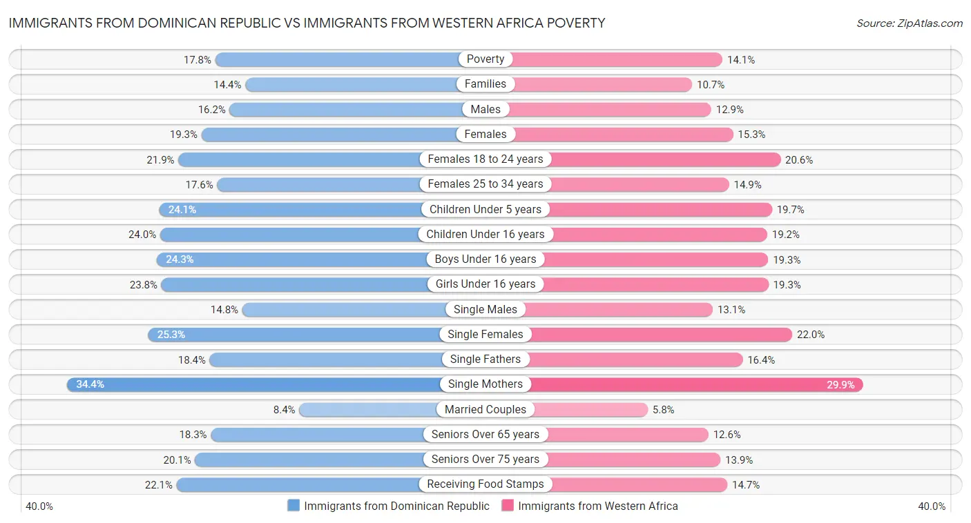 Immigrants from Dominican Republic vs Immigrants from Western Africa Poverty