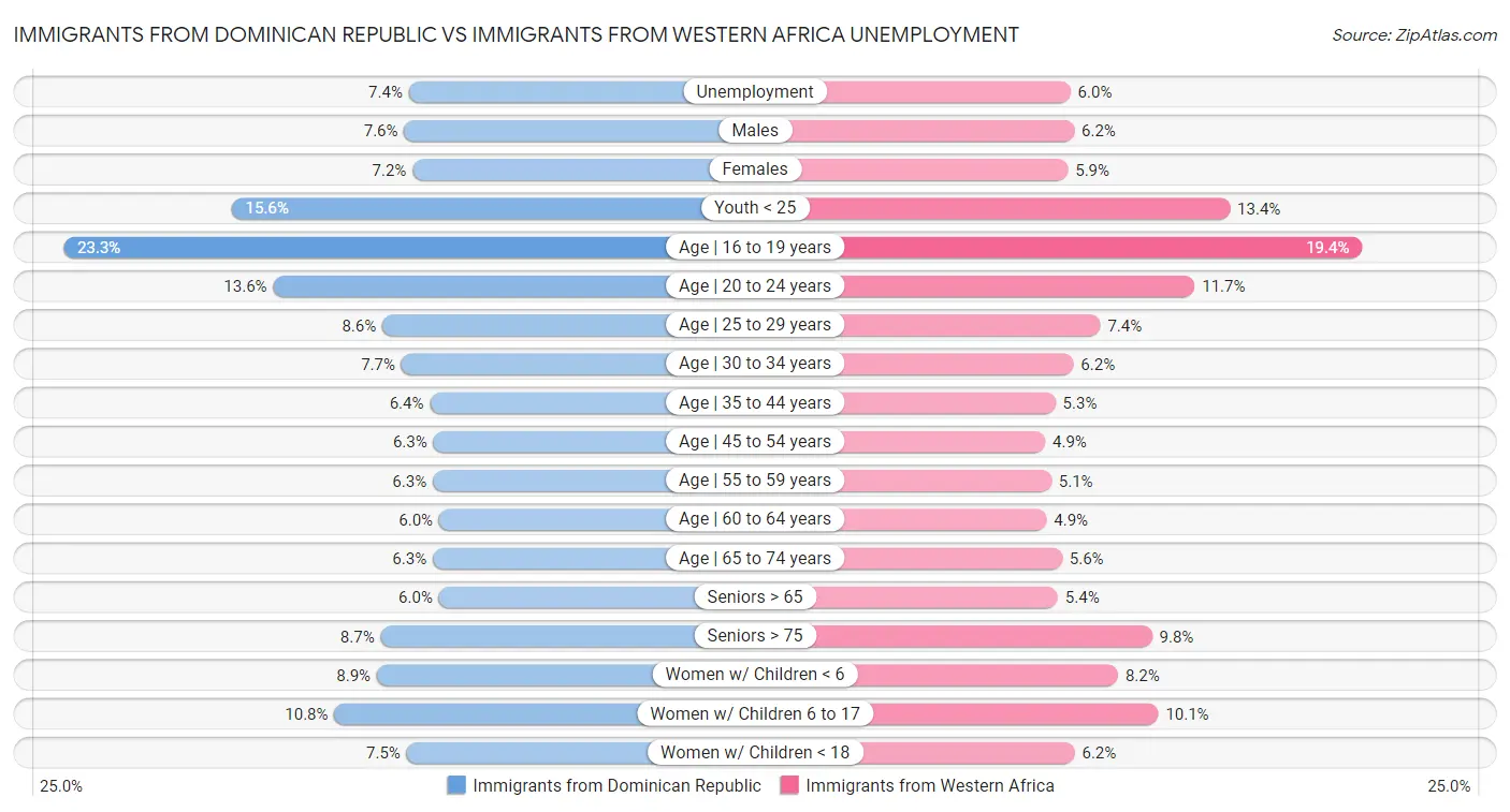 Immigrants from Dominican Republic vs Immigrants from Western Africa Unemployment