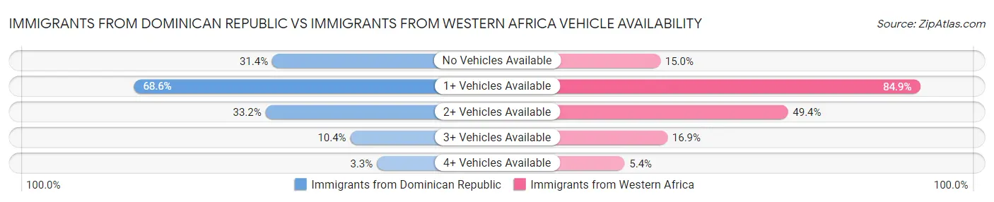 Immigrants from Dominican Republic vs Immigrants from Western Africa Vehicle Availability