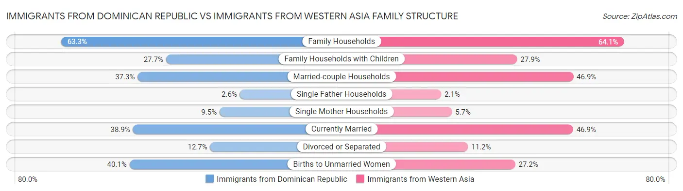 Immigrants from Dominican Republic vs Immigrants from Western Asia Family Structure