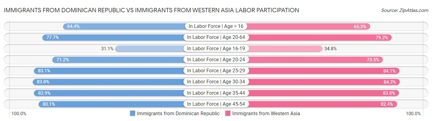 Immigrants from Dominican Republic vs Immigrants from Western Asia Labor Participation