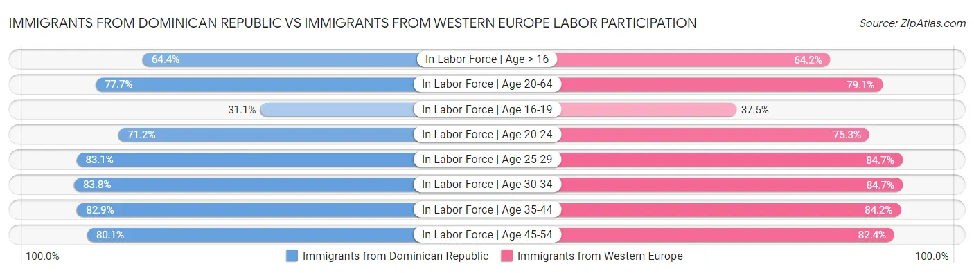 Immigrants from Dominican Republic vs Immigrants from Western Europe Labor Participation
