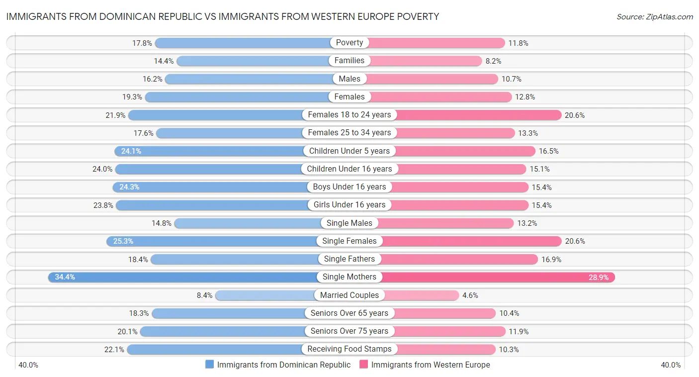 Immigrants from Dominican Republic vs Immigrants from Western Europe Poverty