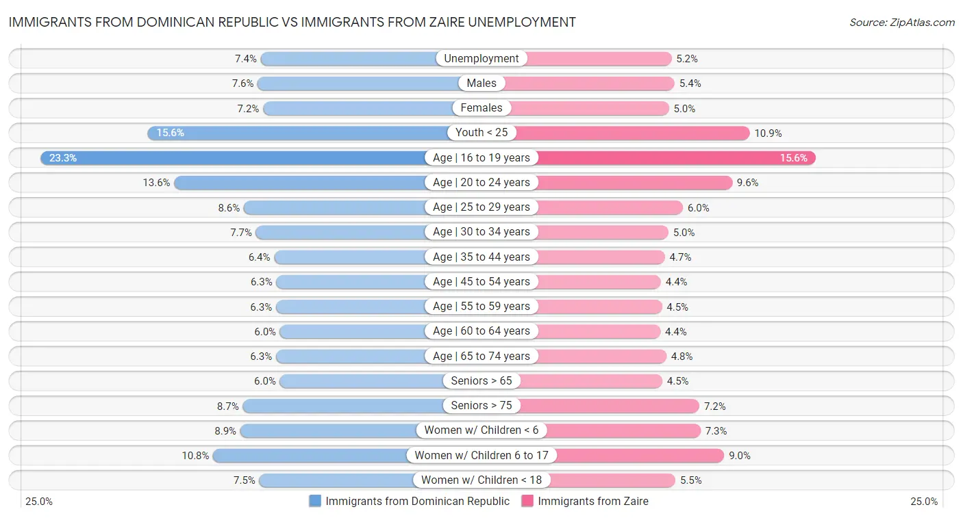 Immigrants from Dominican Republic vs Immigrants from Zaire Unemployment