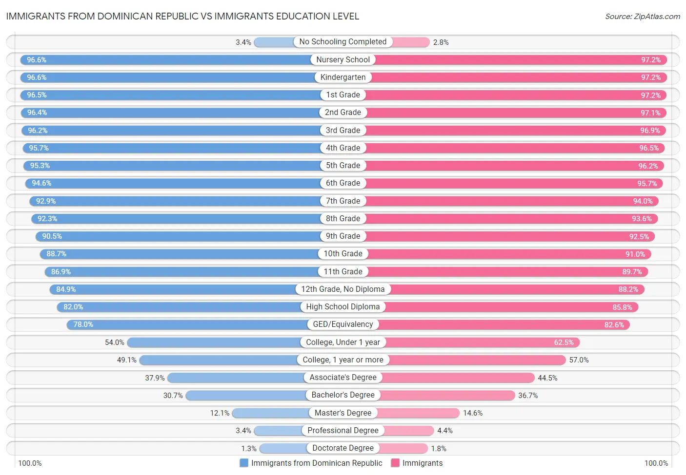 Immigrants from Dominican Republic vs Immigrants Education Level