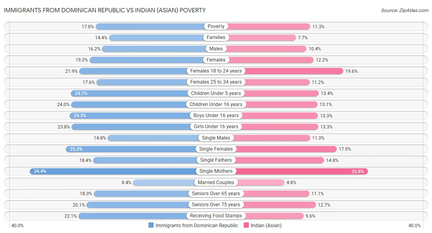 Immigrants from Dominican Republic vs Indian (Asian) Poverty