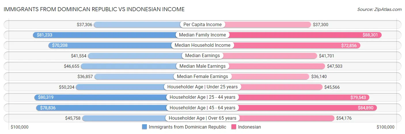 Immigrants from Dominican Republic vs Indonesian Income