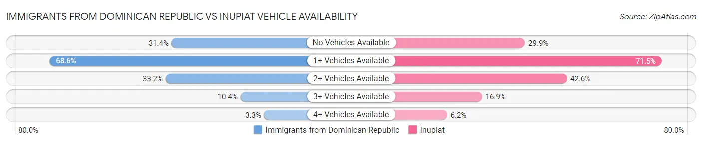 Immigrants from Dominican Republic vs Inupiat Vehicle Availability