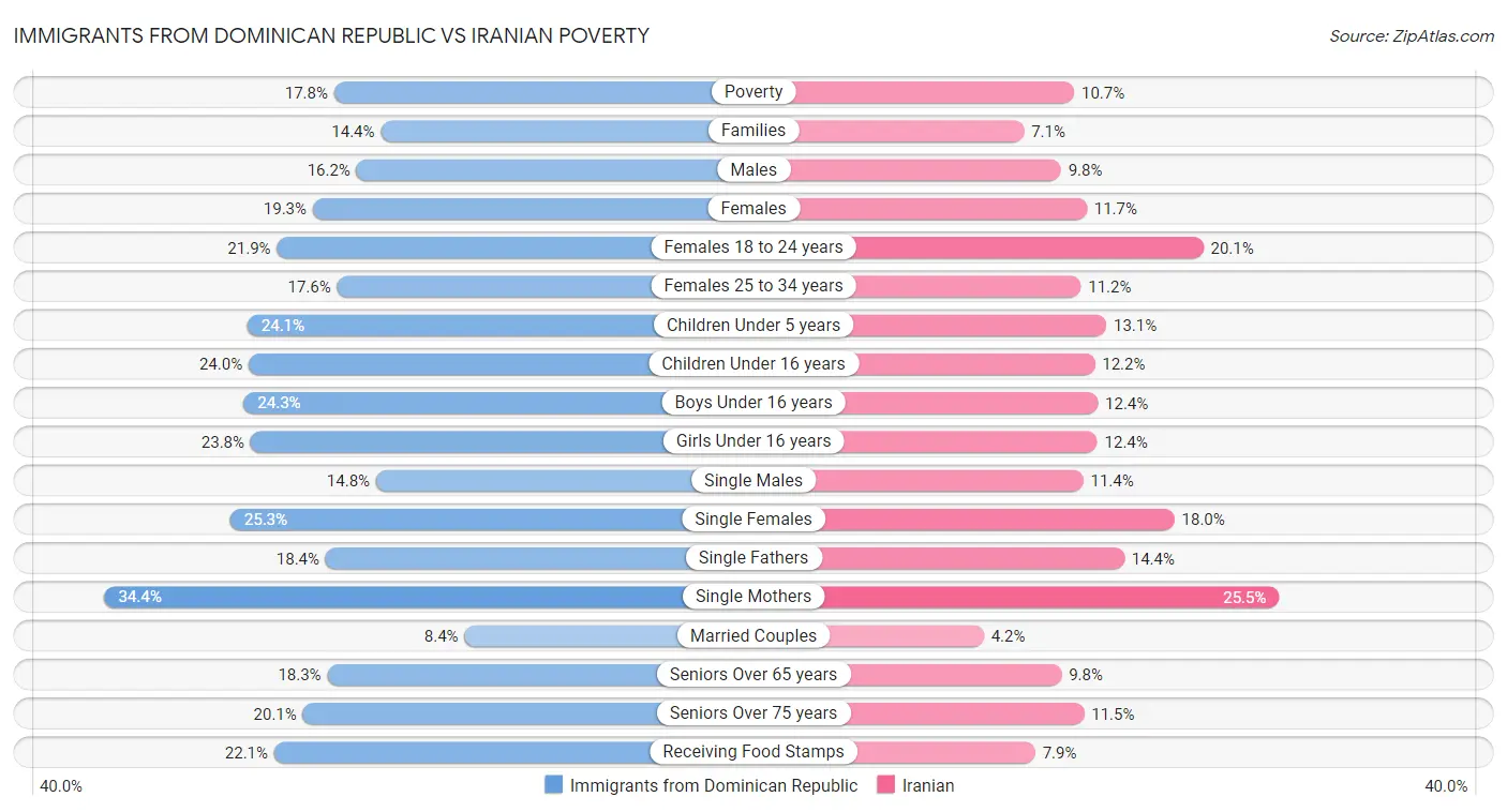 Immigrants from Dominican Republic vs Iranian Poverty