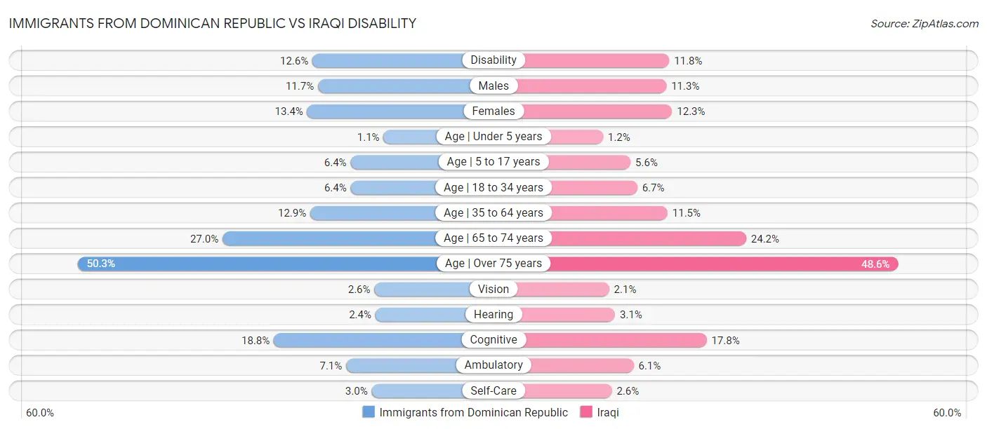 Immigrants from Dominican Republic vs Iraqi Disability