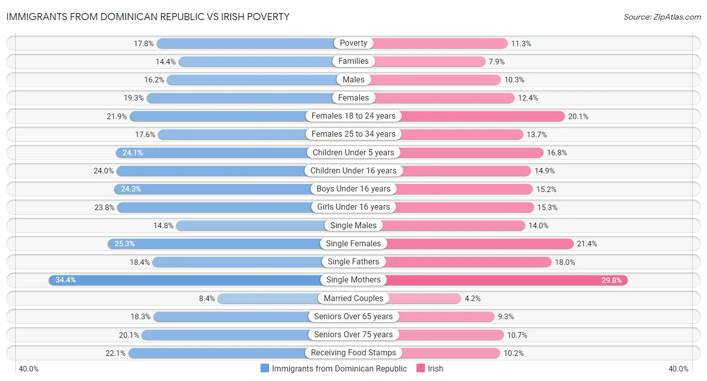 Immigrants from Dominican Republic vs Irish Poverty