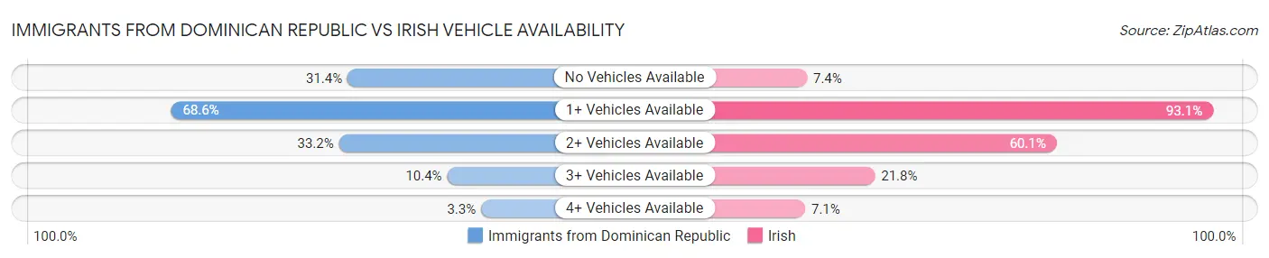 Immigrants from Dominican Republic vs Irish Vehicle Availability