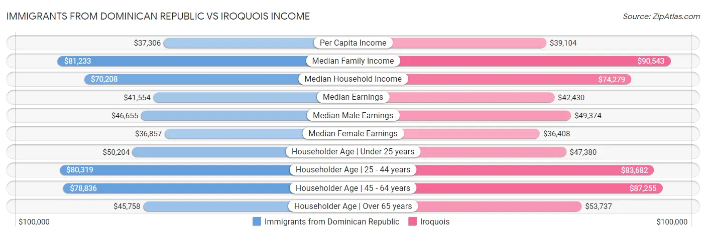 Immigrants from Dominican Republic vs Iroquois Income
