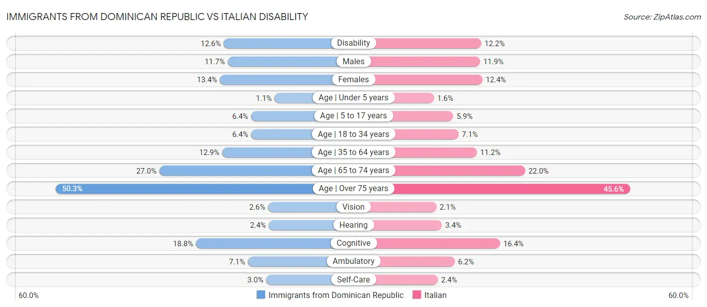 Immigrants from Dominican Republic vs Italian Disability