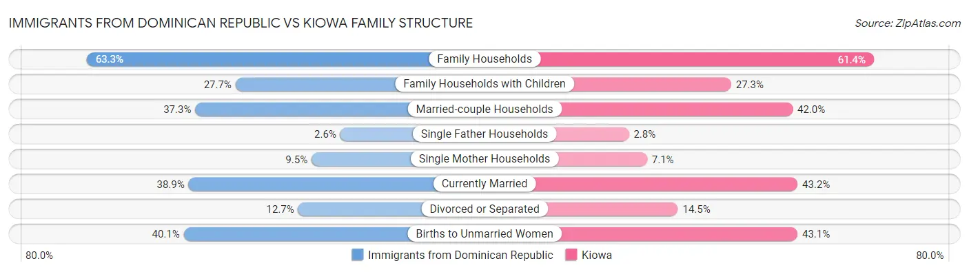 Immigrants from Dominican Republic vs Kiowa Family Structure