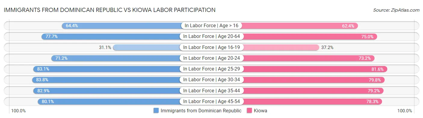 Immigrants from Dominican Republic vs Kiowa Labor Participation