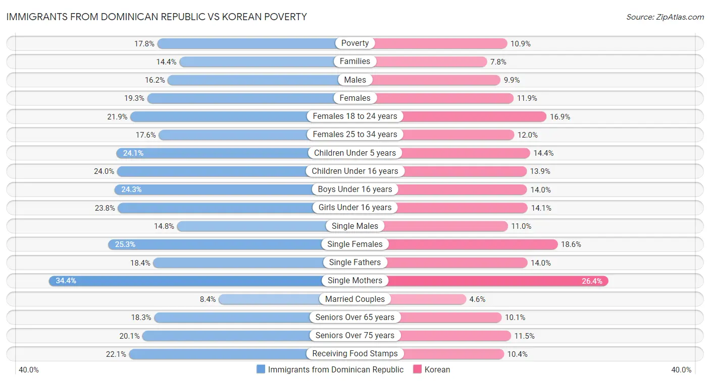 Immigrants from Dominican Republic vs Korean Poverty
