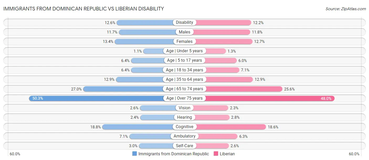 Immigrants from Dominican Republic vs Liberian Disability