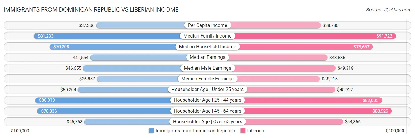 Immigrants from Dominican Republic vs Liberian Income