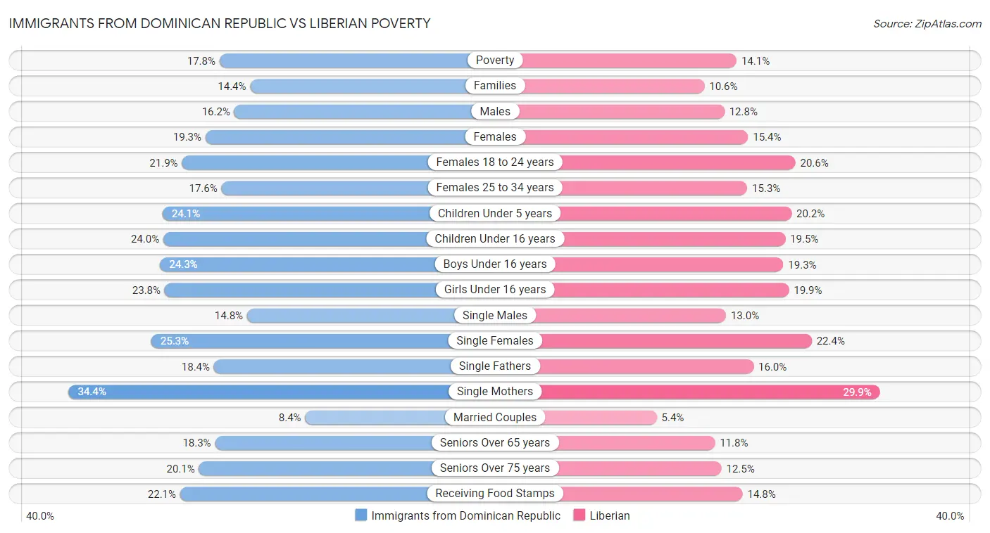 Immigrants from Dominican Republic vs Liberian Poverty