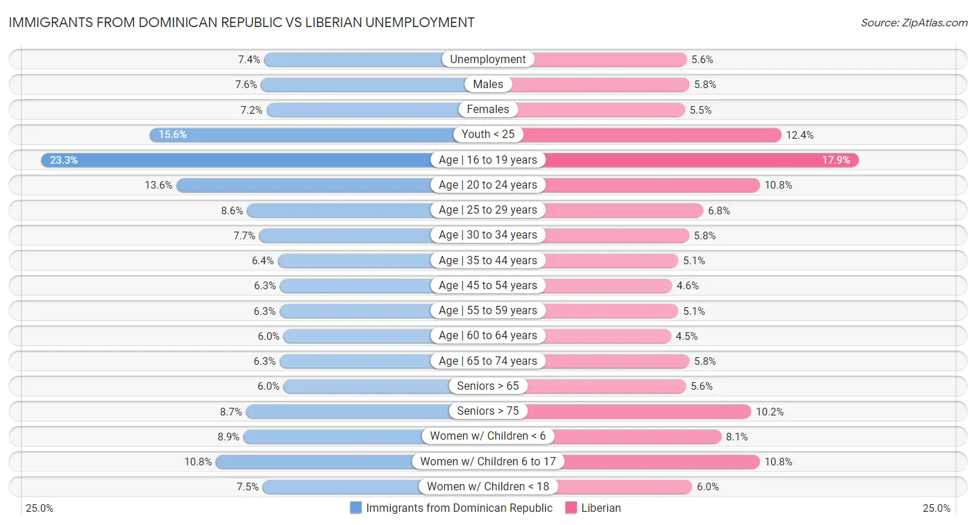 Immigrants from Dominican Republic vs Liberian Unemployment