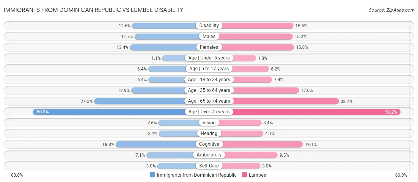 Immigrants from Dominican Republic vs Lumbee Disability